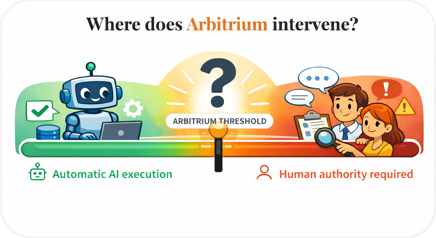 Arbitrium Gauge — Threshold between automatic AI execution and human authority required