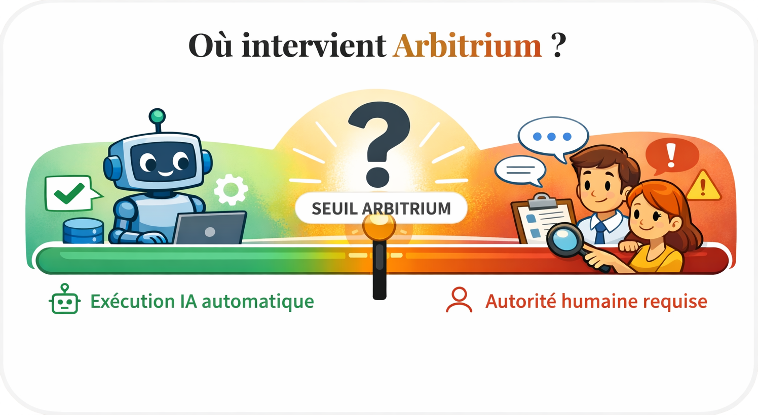 Jauge Arbitrium — Seuil entre exécution IA automatique et autorité humaine requise